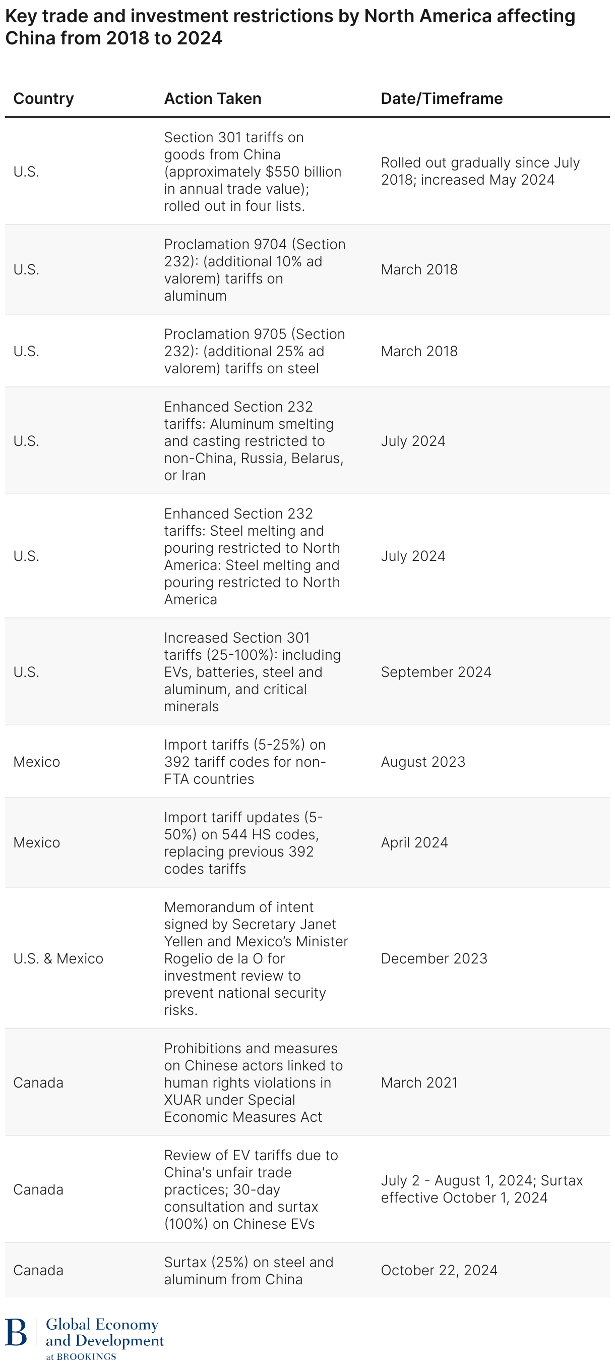 Key trade and investment restrictions by North America affecting China from 2018 to 2024 (Table)