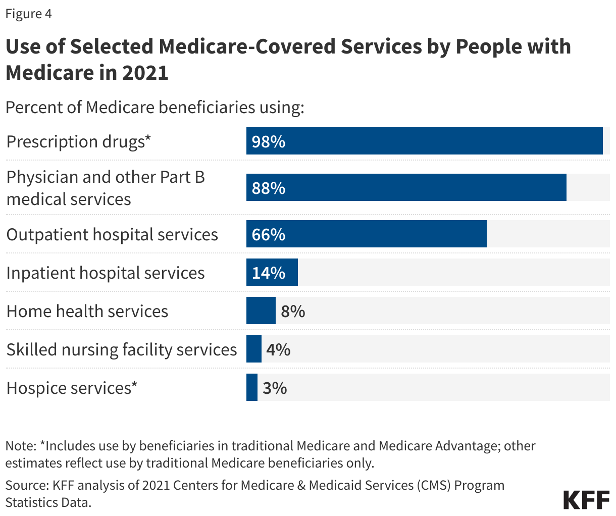 Use of Selected Medicare-Covered Services by People with Medicare in 2021 data chart