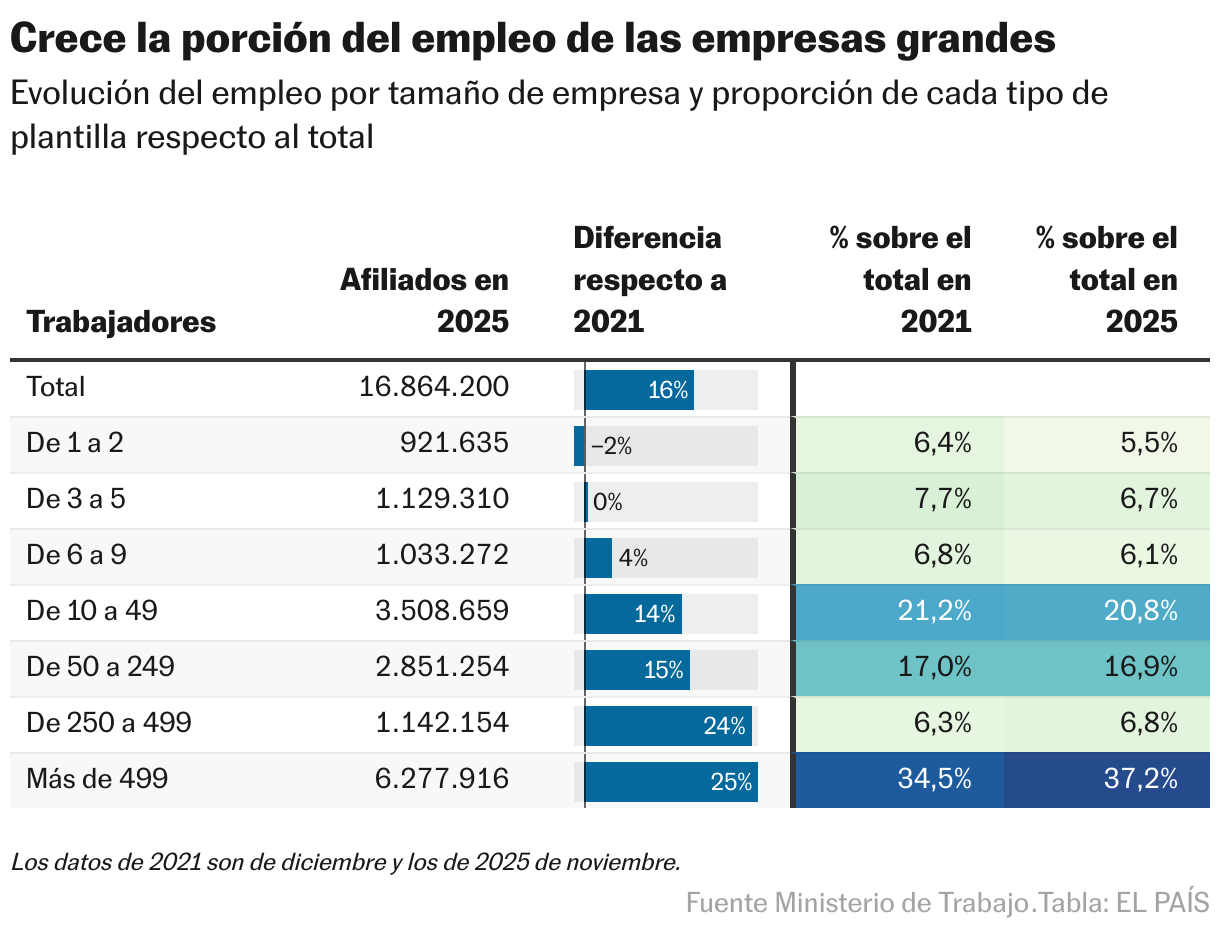 Crece la porción del empleo de las empresas grandes (Tabla)