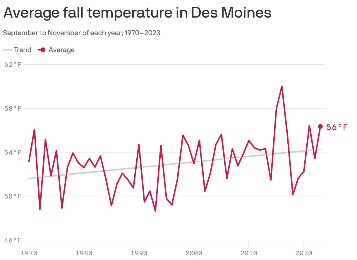 Line chart showing average fall temperatures in the Des Moines area from 1970 to 2023. Overall, temperatures from September to November have changed from 53.1°F in 1970 to 56.4°F in 2023.