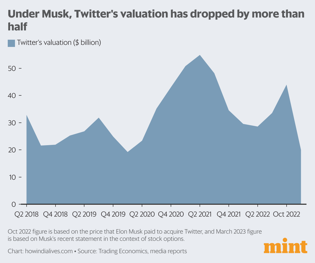 With Musk in charge, Twitter gets the blues Mint