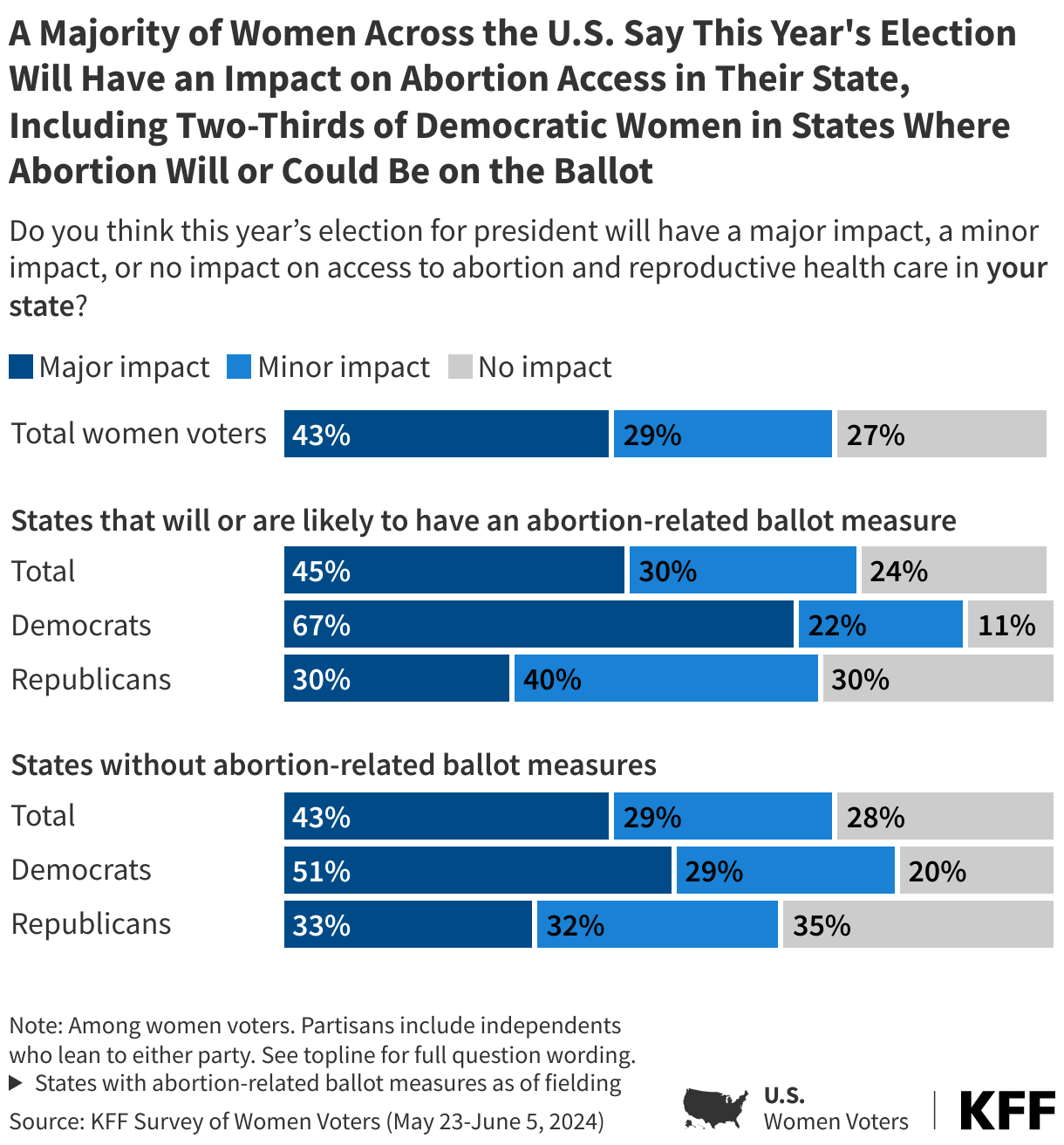 A Majority of Women Across the U.S. Say This Year's Election Will Have an Impact on Abortion Access in Their State, Including Two-Thirds of Democratic Women in States Where Abortion Will or Could Be on the Ballot data chart