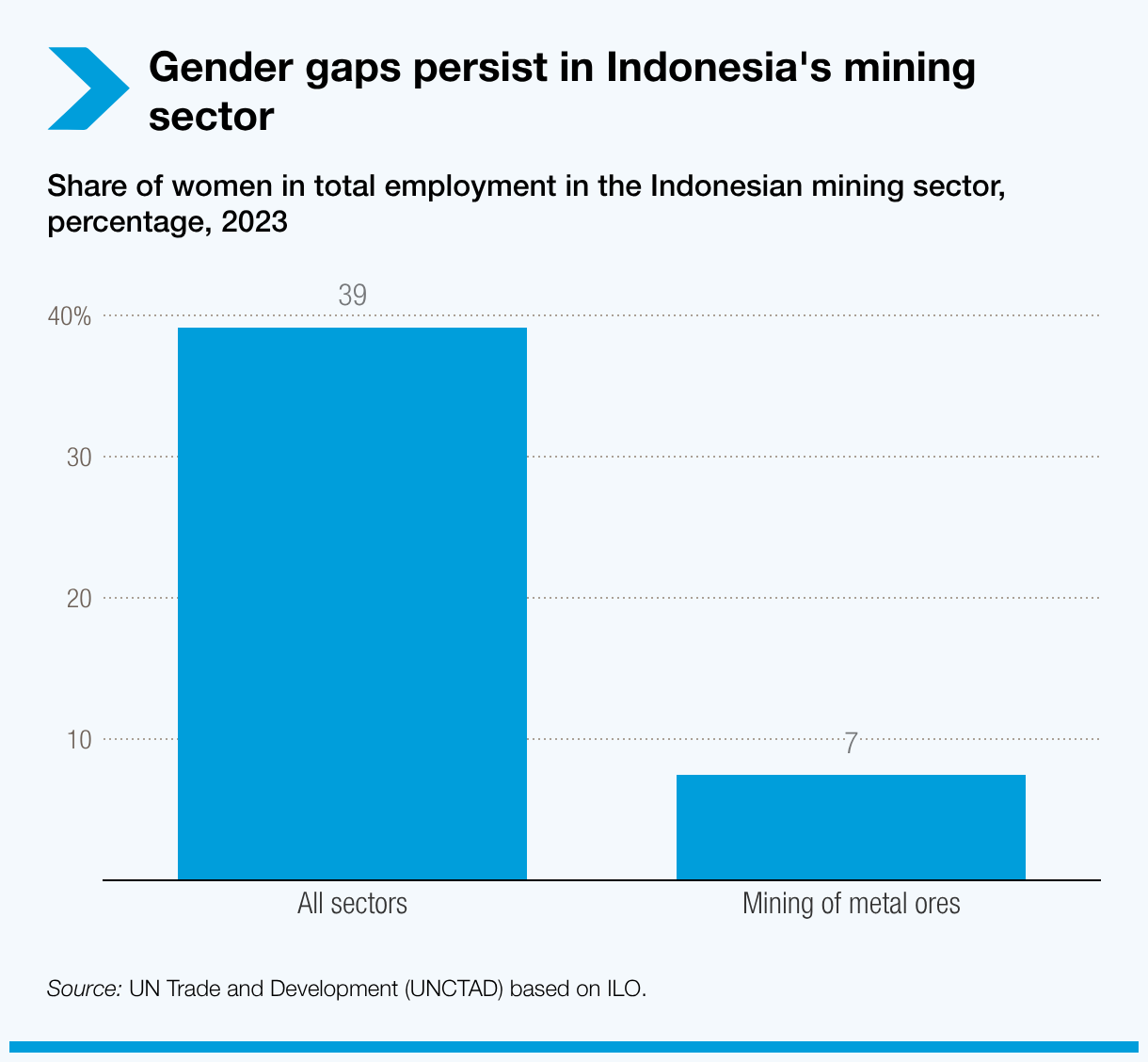 Gender gaps persist in Indonesia's mining sector