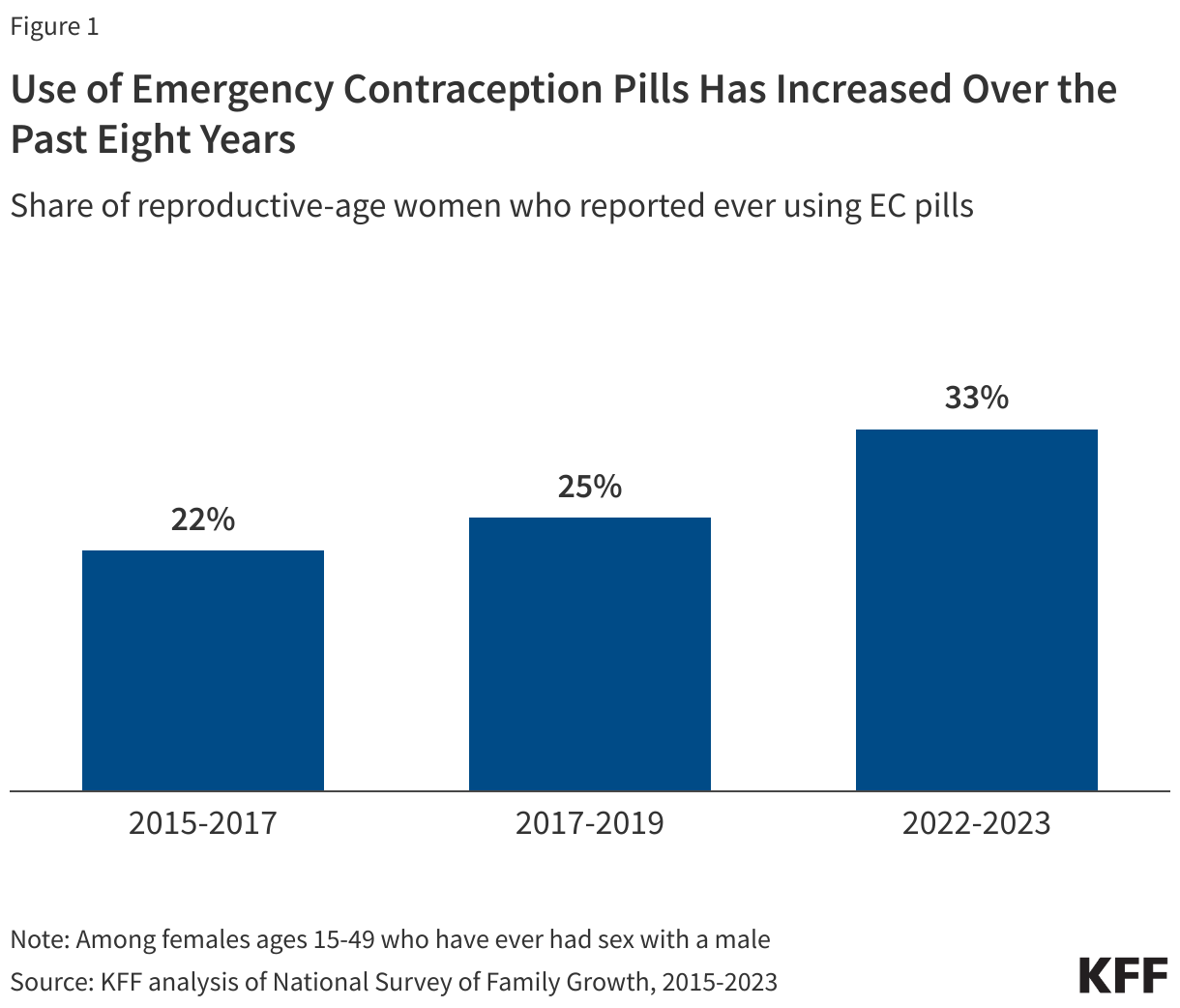 Use of Emergency Contraception Pills Has Increased Over the Past Eight Years data chart