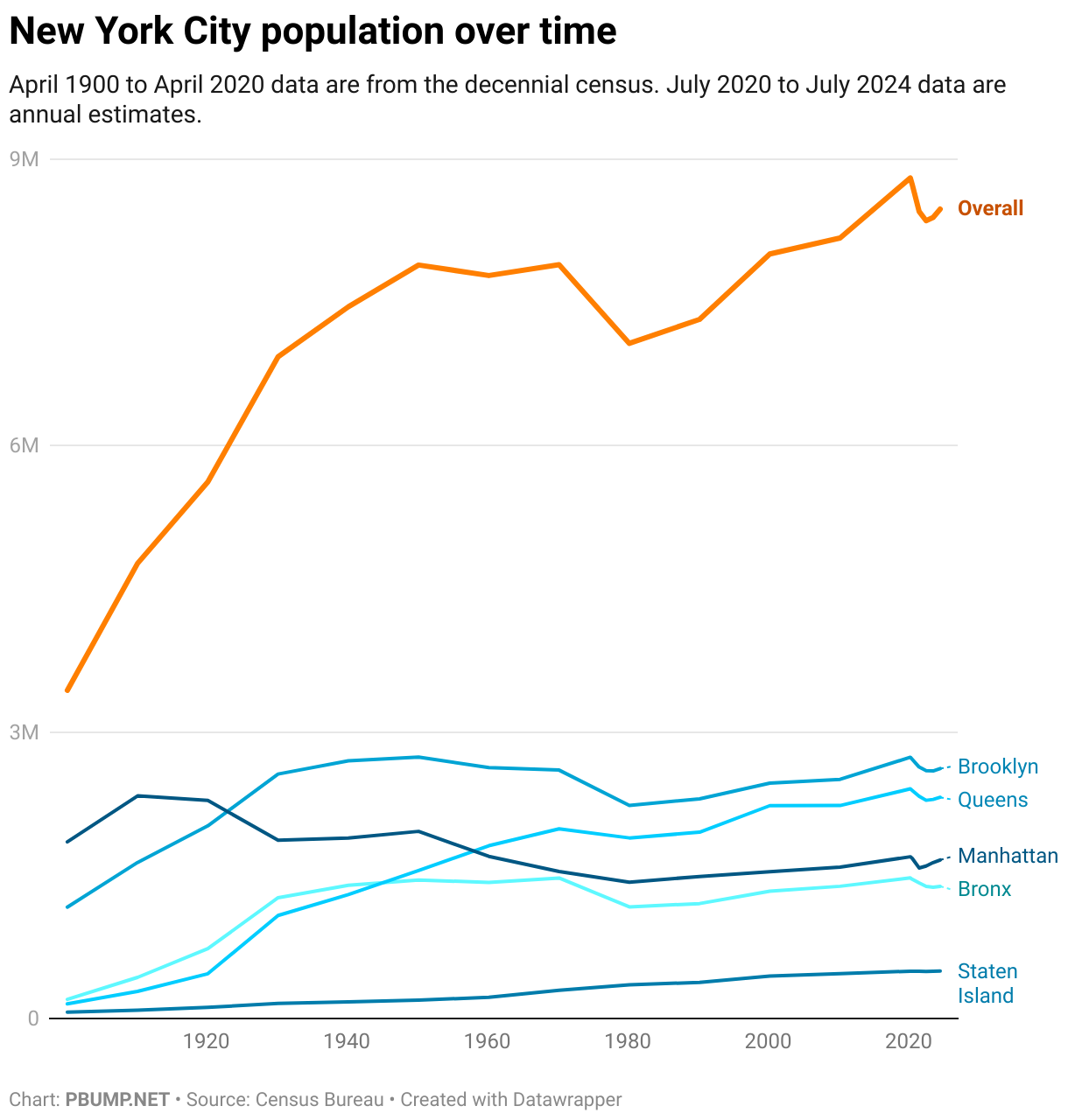 New York City population over time (Line chart)