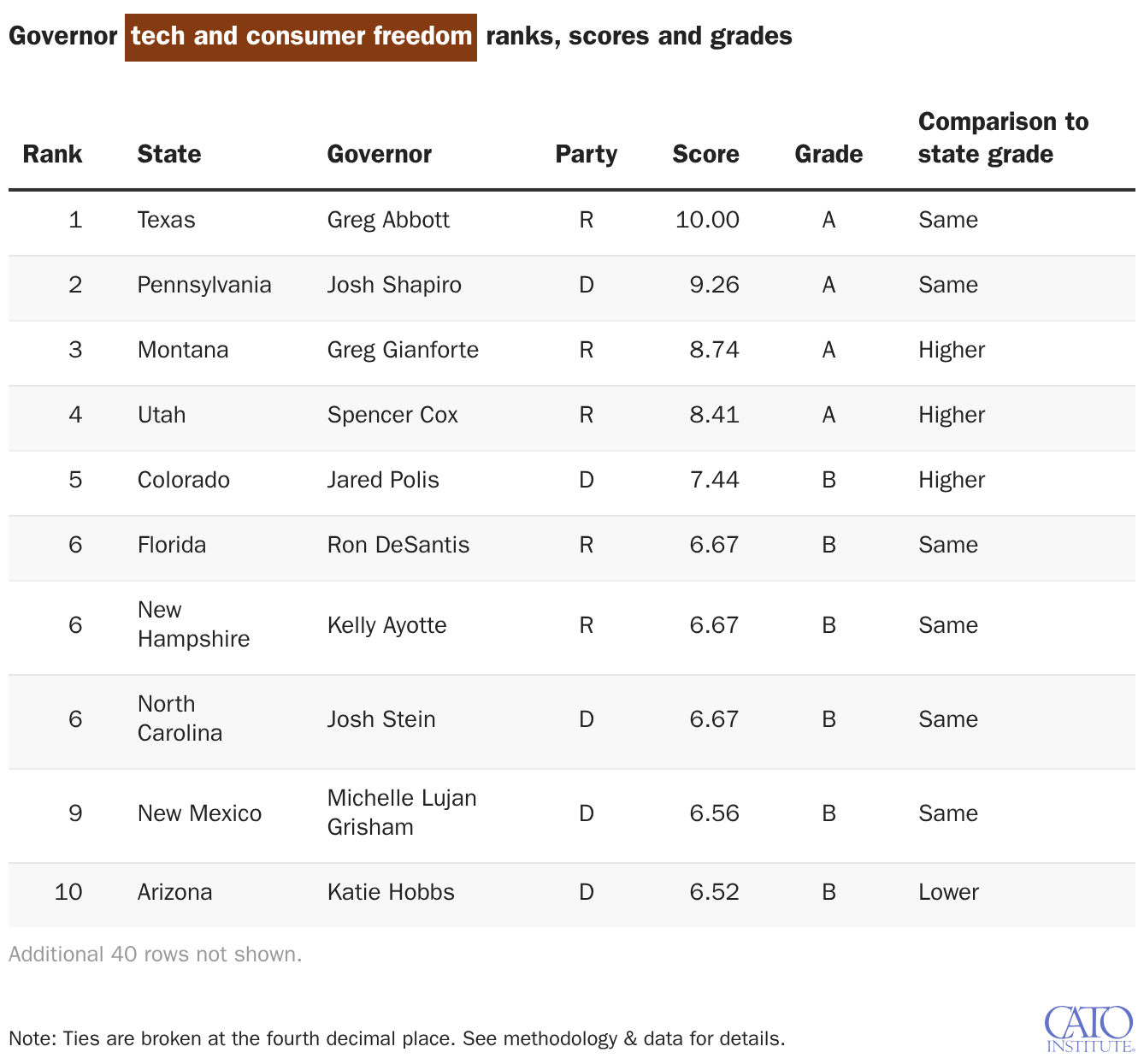 Governor tech and consumer freedom ranks, scores and grades