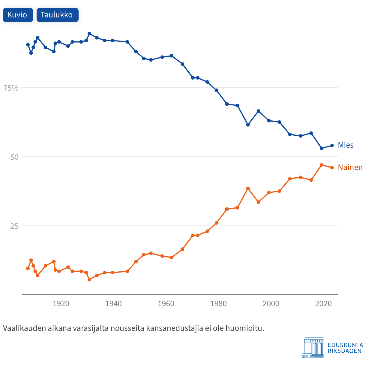 Naiskansanedustajien määrä alkoi nousta sotien jälkeisenä aikana. 50 edustajan raja rikkoontui kaudella 1975 II ja ensimmäisen kerran 90 naisedustajaa oli kaudella 2011.