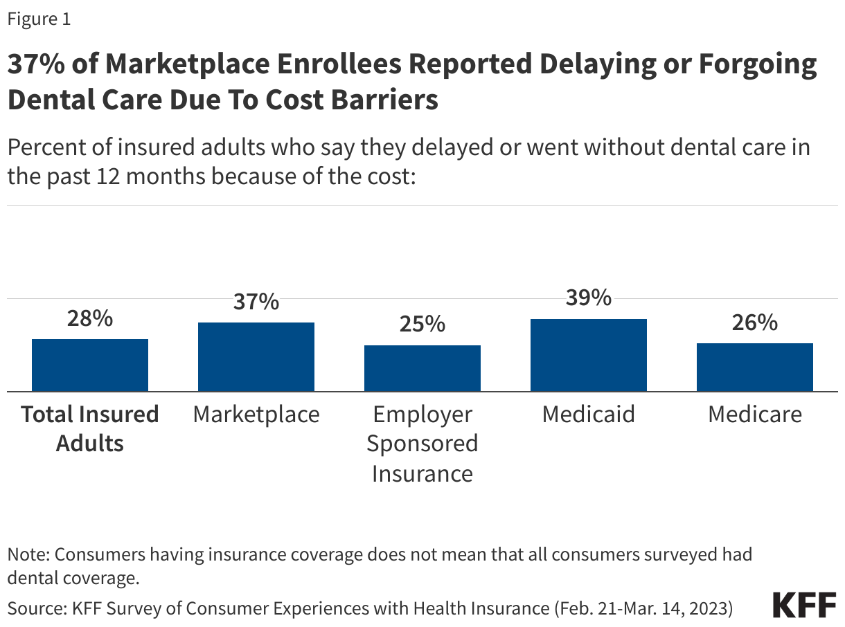 37% of Marketplace Enrollees Reported Delaying or Forgoing Dental Care Due To Cost Barriers  data chart