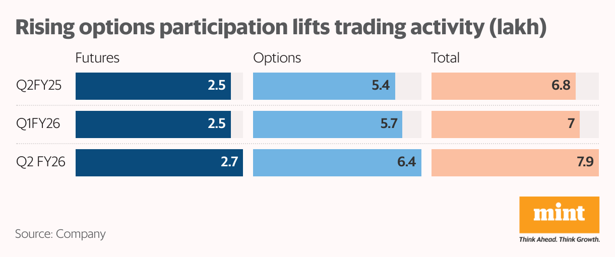Rising options participation lifts trading activity (lakh) (Split Bars)