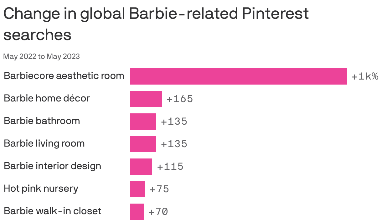 Change in global Barbie-related Pinterest searches