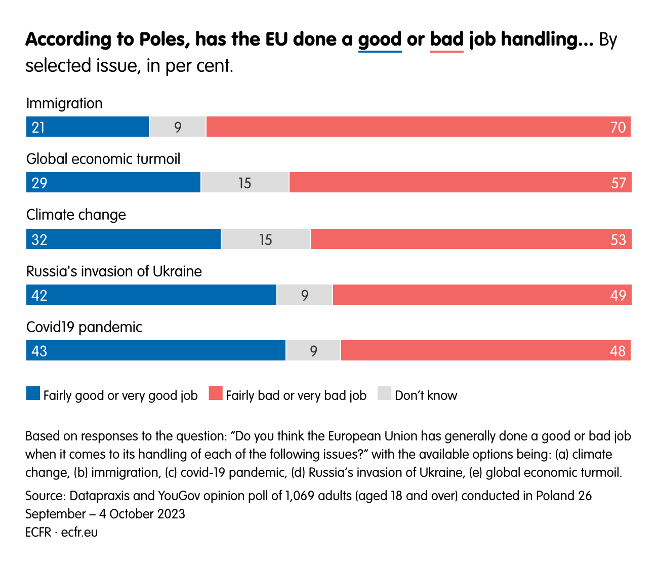 According to Poles, has the EU done a  good or bad job handling… 
