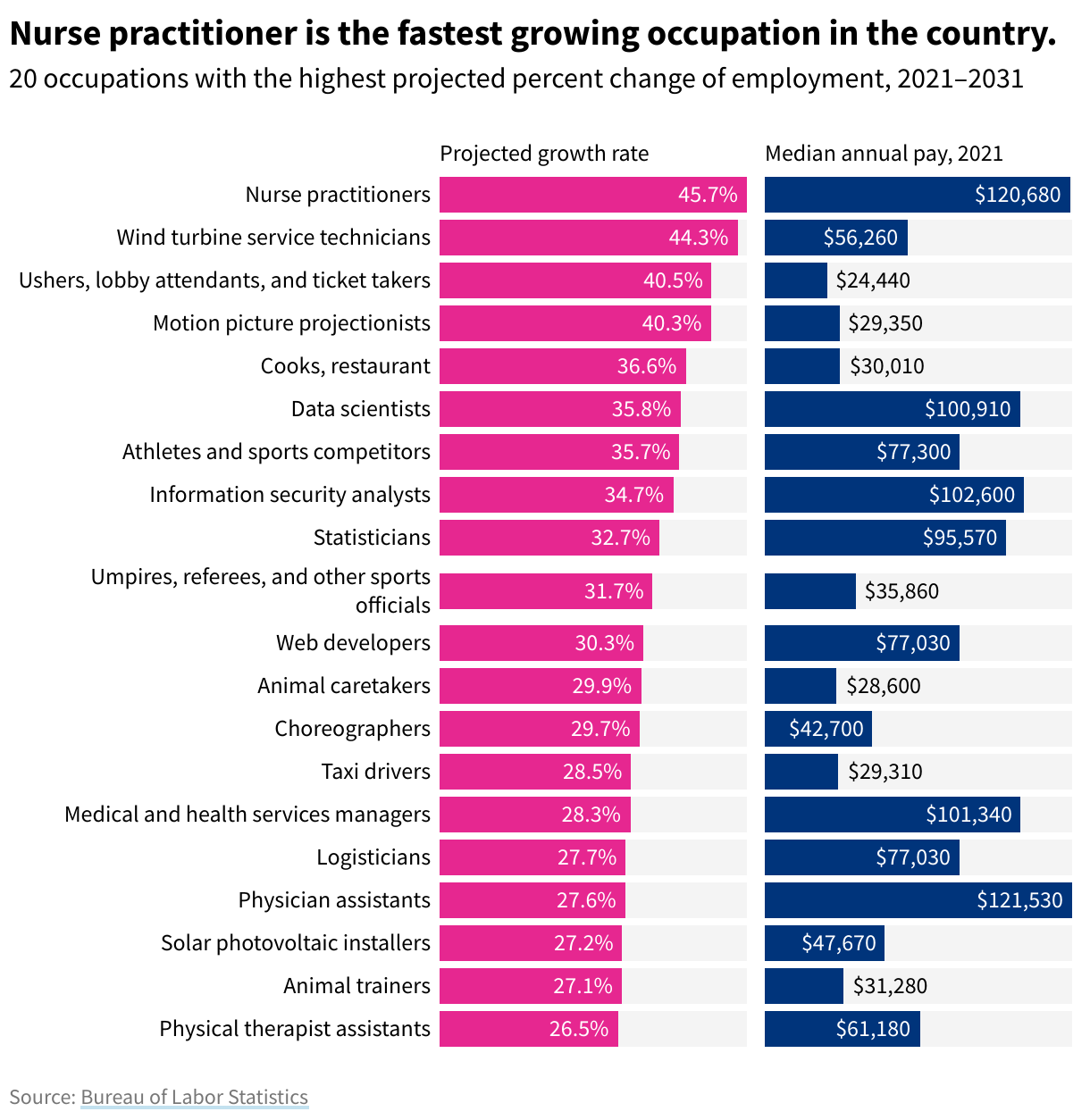What are the fastest growing professions in America?