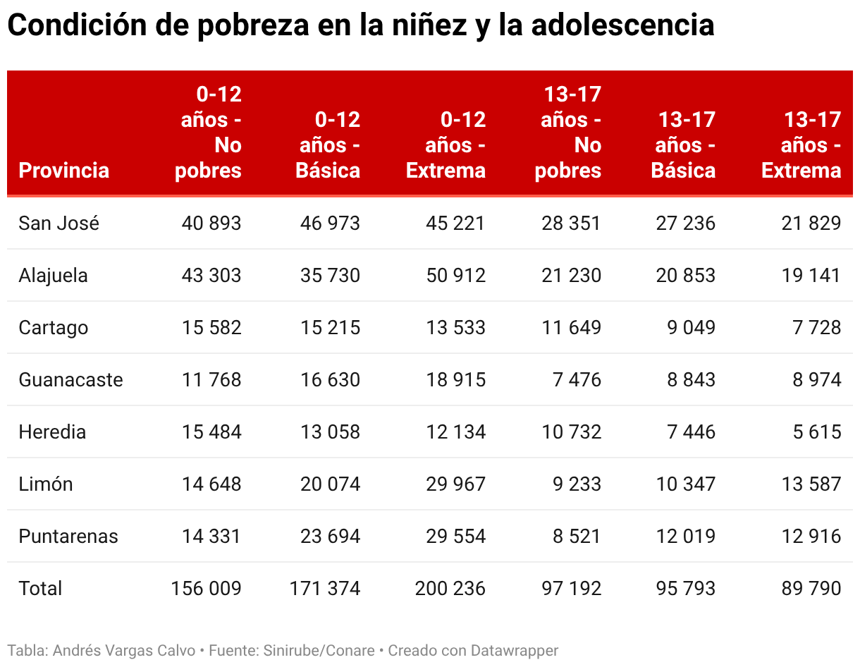 Condición de pobreza en la niñez y la adolescencia (Tabla)