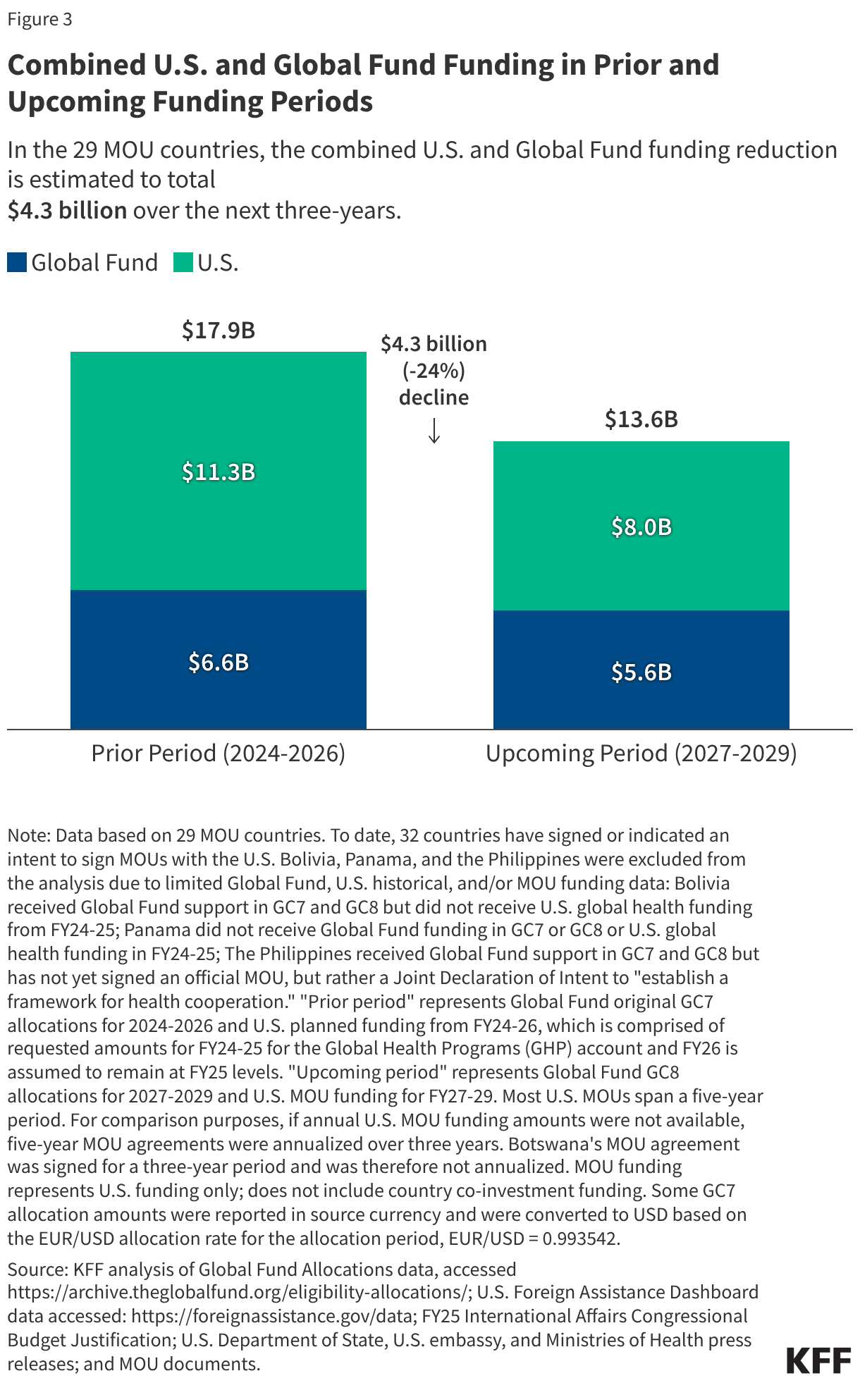 Combined U.S. and Global Fund Funding in Prior and Upcoming Funding Periods (Stacked column chart)
