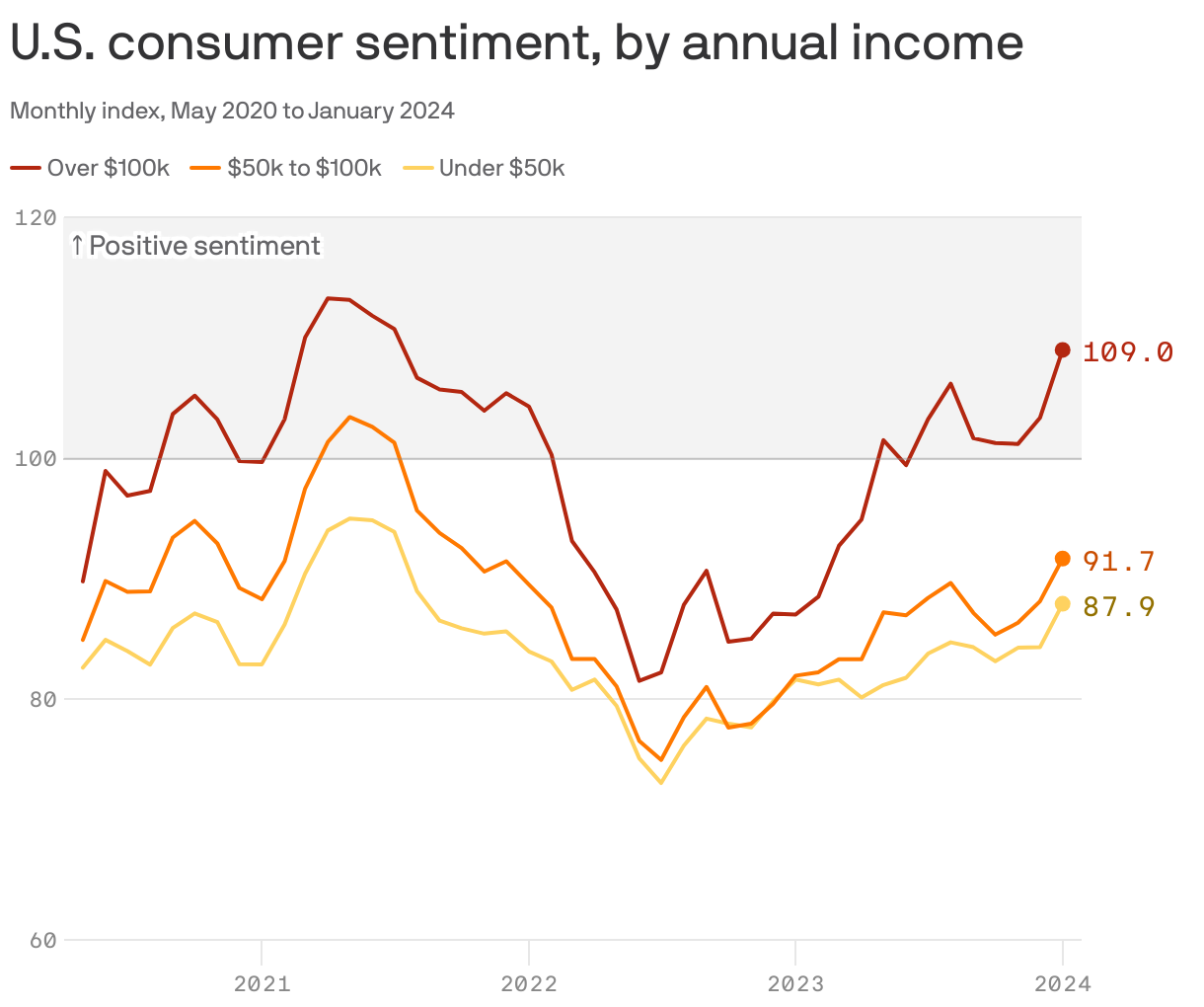 U.S. consumer sentiment, by annual income