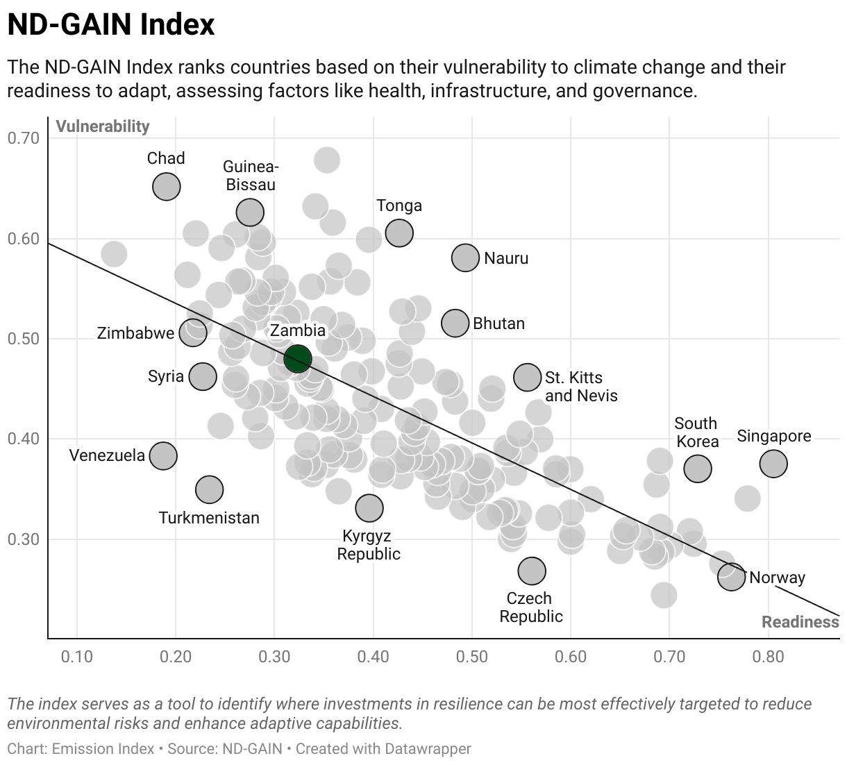 Greenhouse Gas Emissions in Zambia 9 Scatter chart of readiness versus vulnerability to climate change