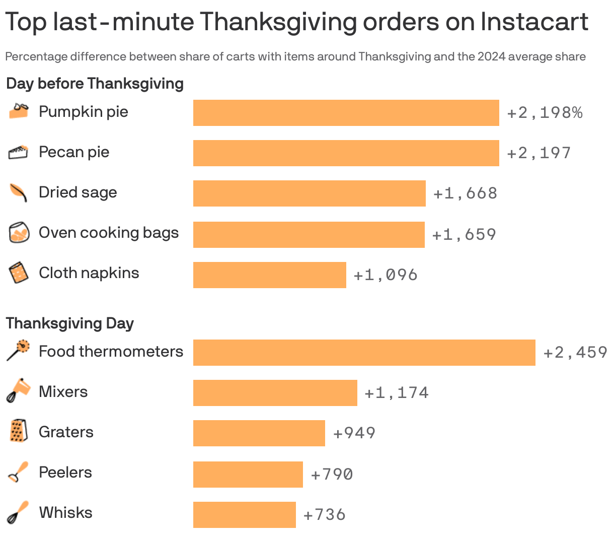 A bar chart showing the top last-minute Thanksgiving orders on Instacart in 2024. On the day before Thanksgiving, pumpkin pie, pecan pie, dried sage, oven bags and cloth napkins appeared in the highest share of carts compared to the annual average. On Thanksgiving day, the top items were food thermometers, mixers, graters, peelers and whisks.