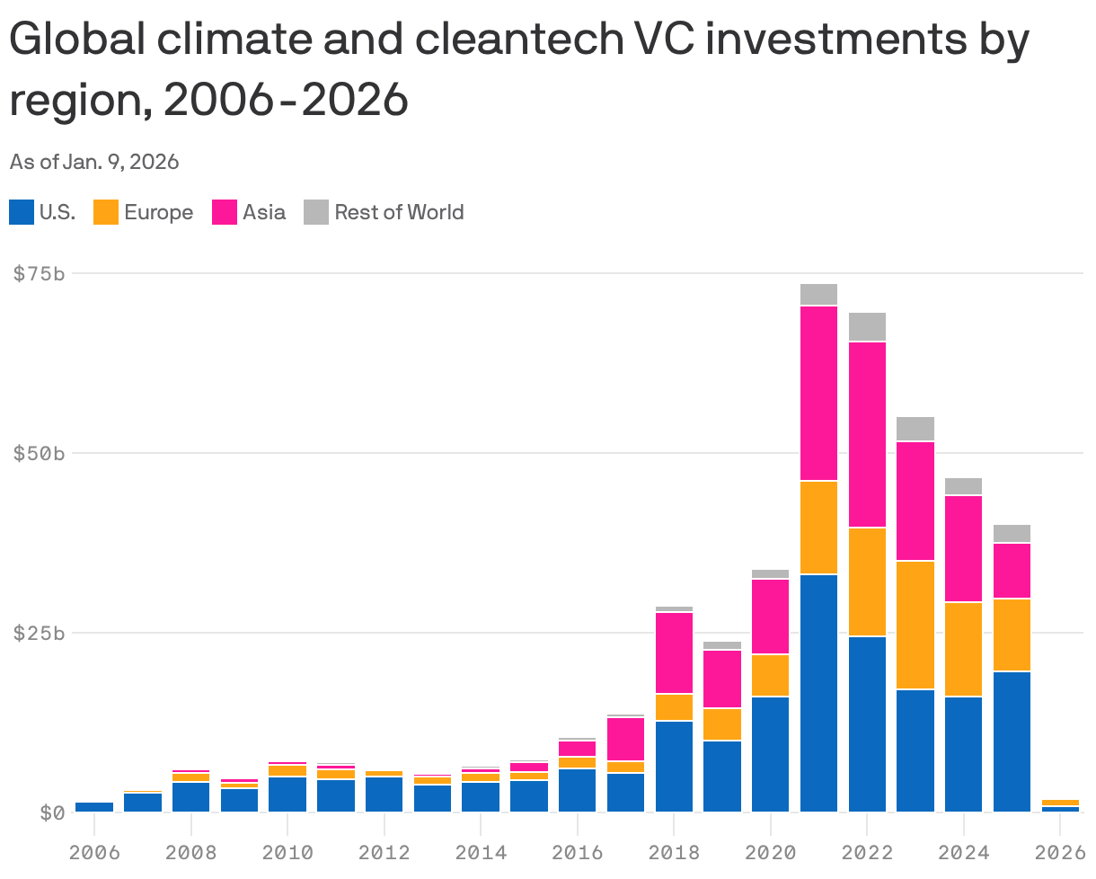 A stacked column chart showing the annual venture capital investments in global climate and cleantech by region from 2006 to January 9, 2026. 2021 was the biggest year for investment at almost $75 billion, but investment declined to $40 billion in 2025.
