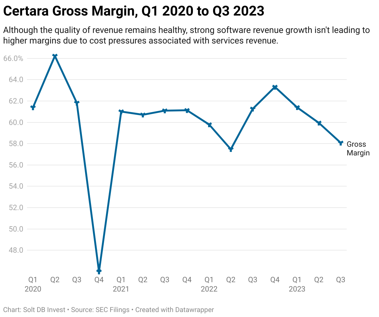 A tabbed bar chart showing quarterly gross margin for Certara, from Q1 2020 to Q3 2023.