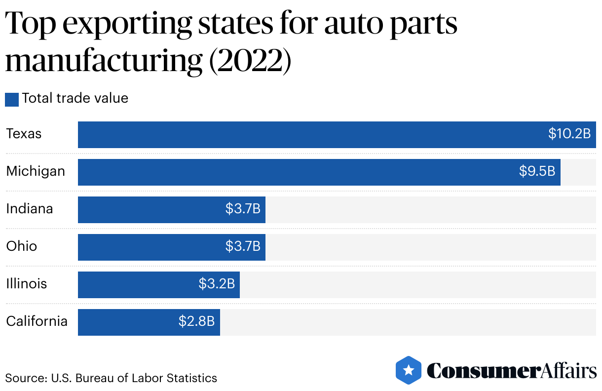 Auto Parts Industry Trends 2024 ConsumerAffairs®