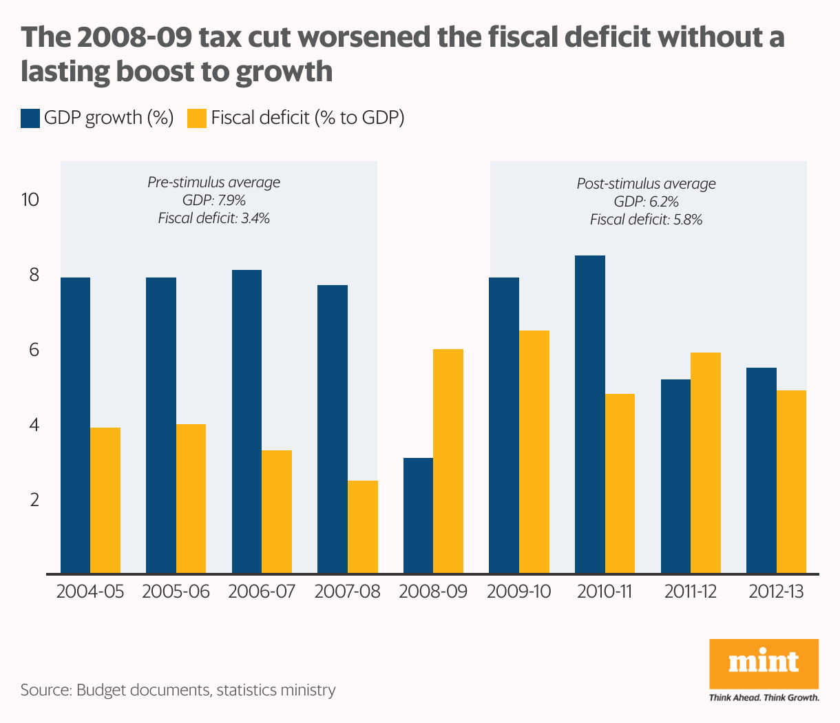 A grouped column chart showing year-on-year change in GDP and fiscal deficit that year as a share of GDP.