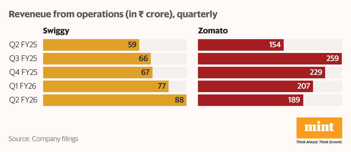ডাইন-আউট একটি নতুন রূপান্তর দেখছে কারণ Zomato প্রসারিত হওয়ার সময় Swiggy লাভের স্বাদ পায়