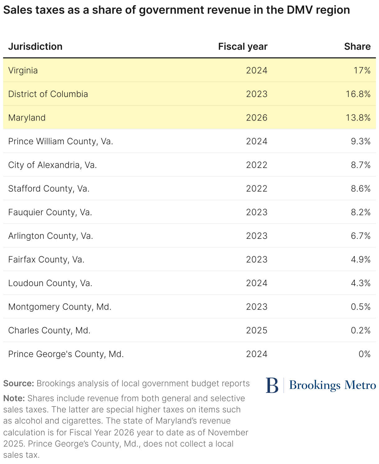 Sales taxes as a share of government revenue in the DMV region (Table)