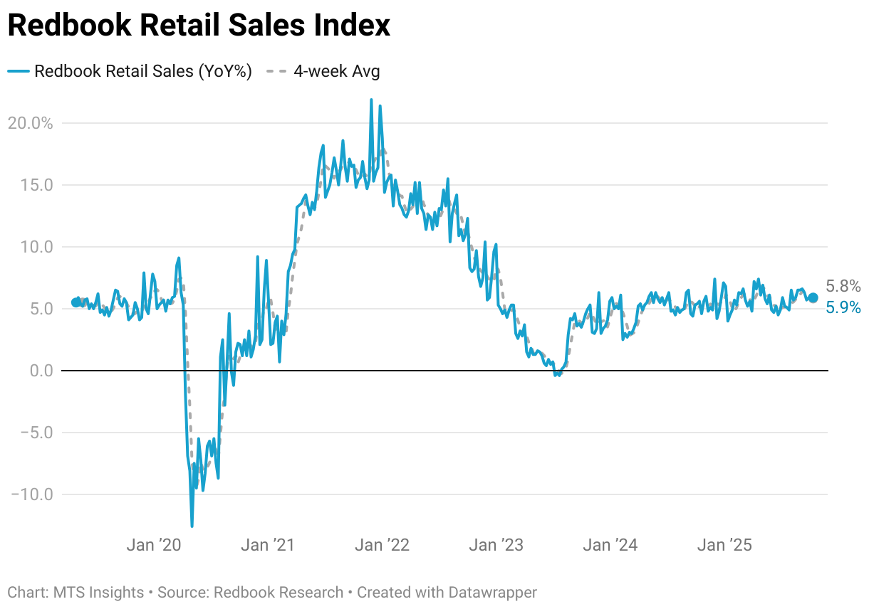 Redbook Retail Sales Index (Line chart)