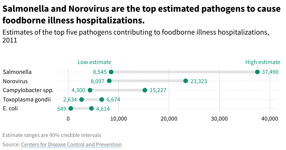 Range plot showing the low and high estimates of foodborne illness hospitalizations for the top five pathogens.