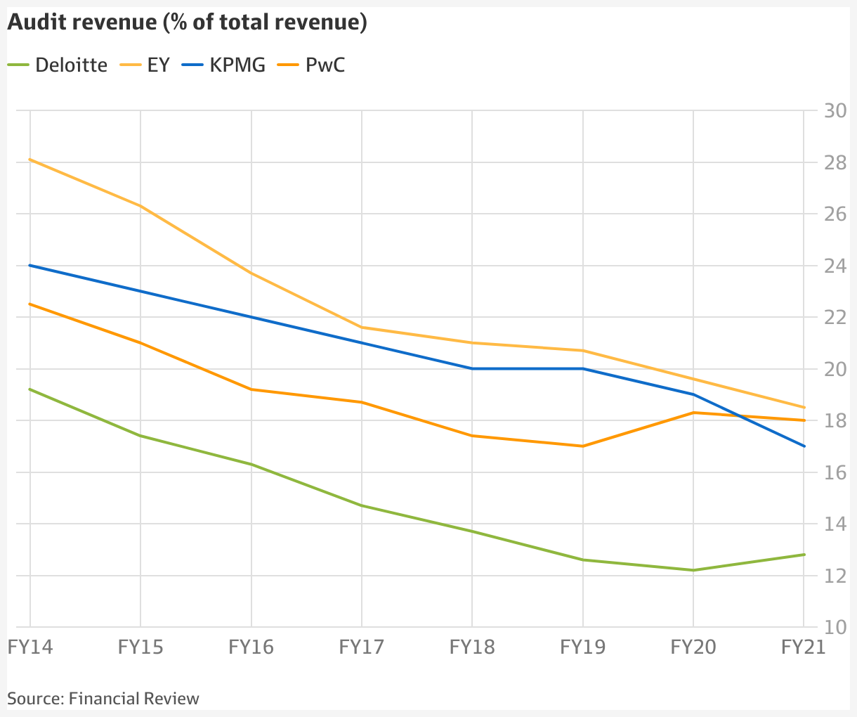 big-four-consulting-firm-data-tracker-2022