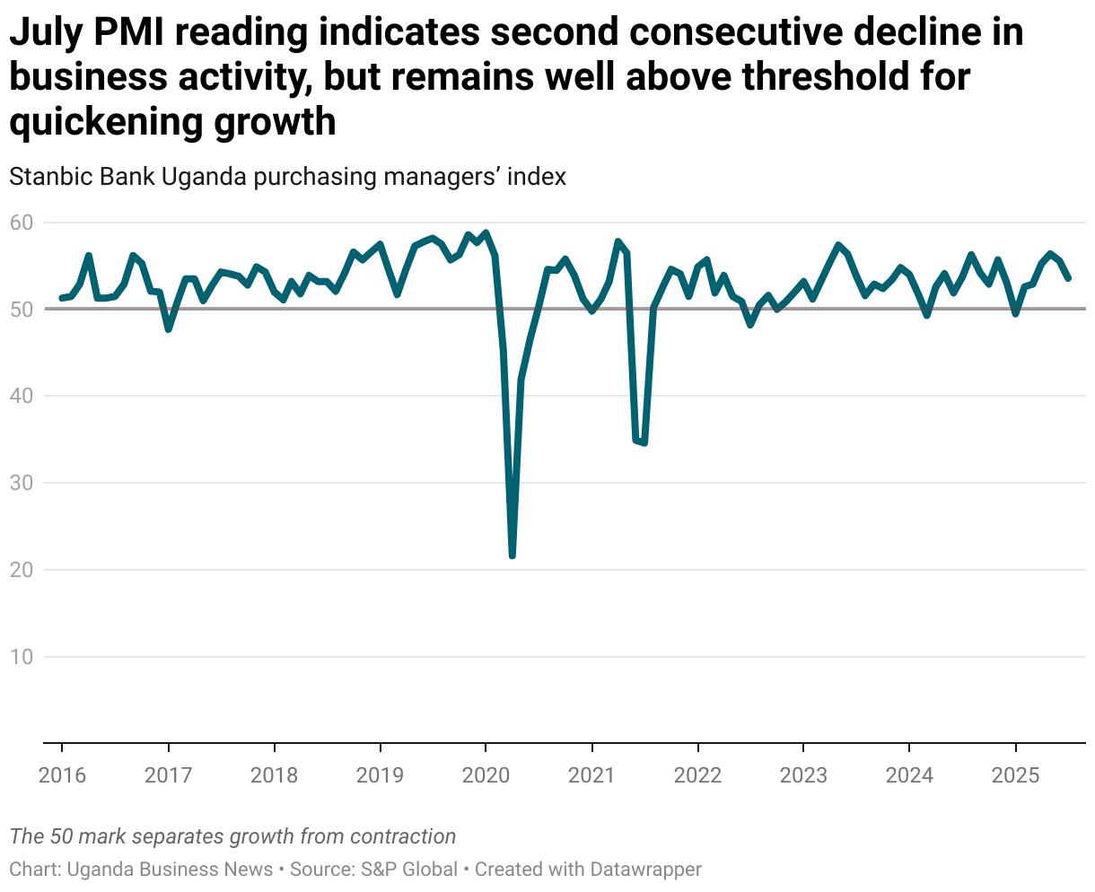 July PMI reading indicates second consecutive decline in business activity, but remains well above threshold for quickening growth (Line chart)