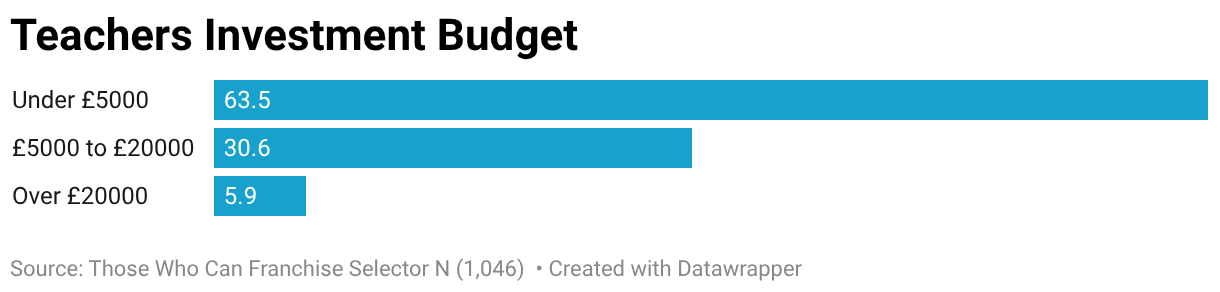Teachers Investment Budget (Bar Chart)