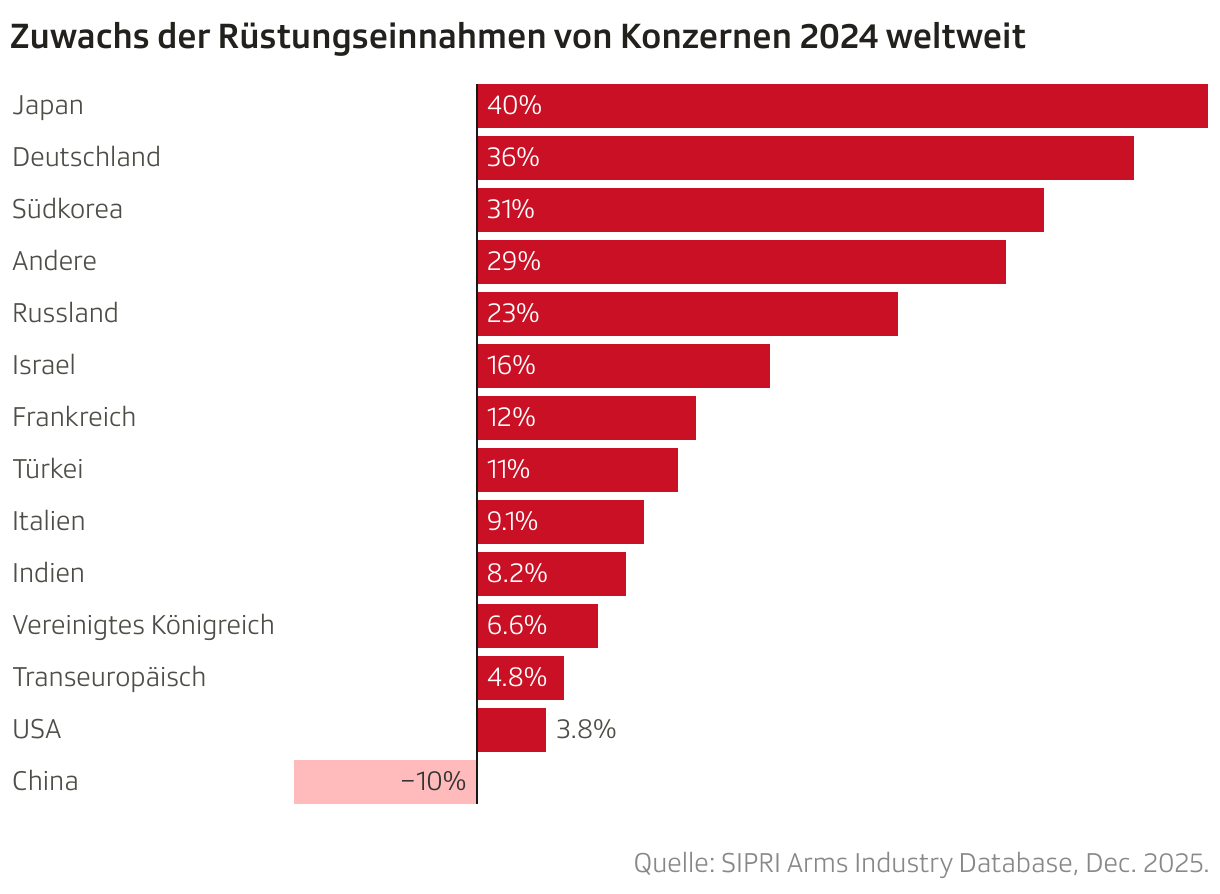 Zuwachs der Rüstungseinnahmen von Konzernen 2024 weltweit (Balken)