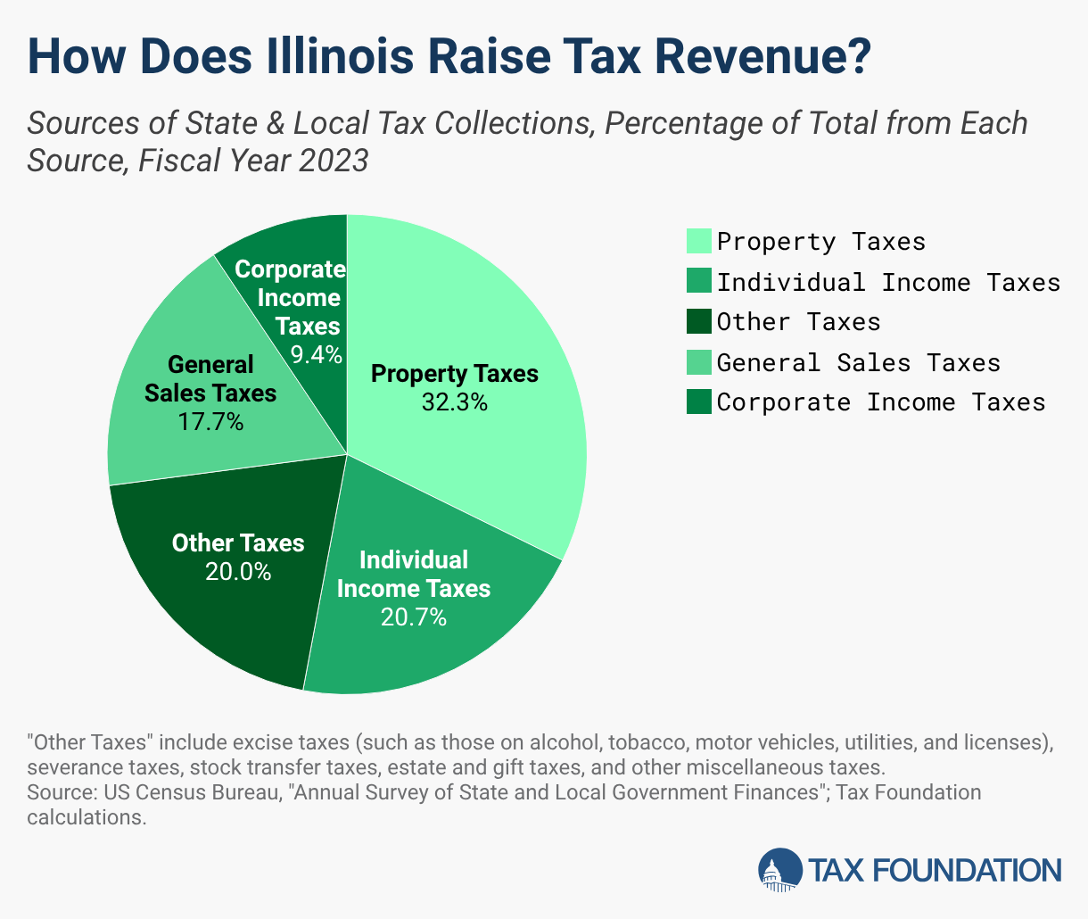 2026 Illinois Tax Rates & Rankings