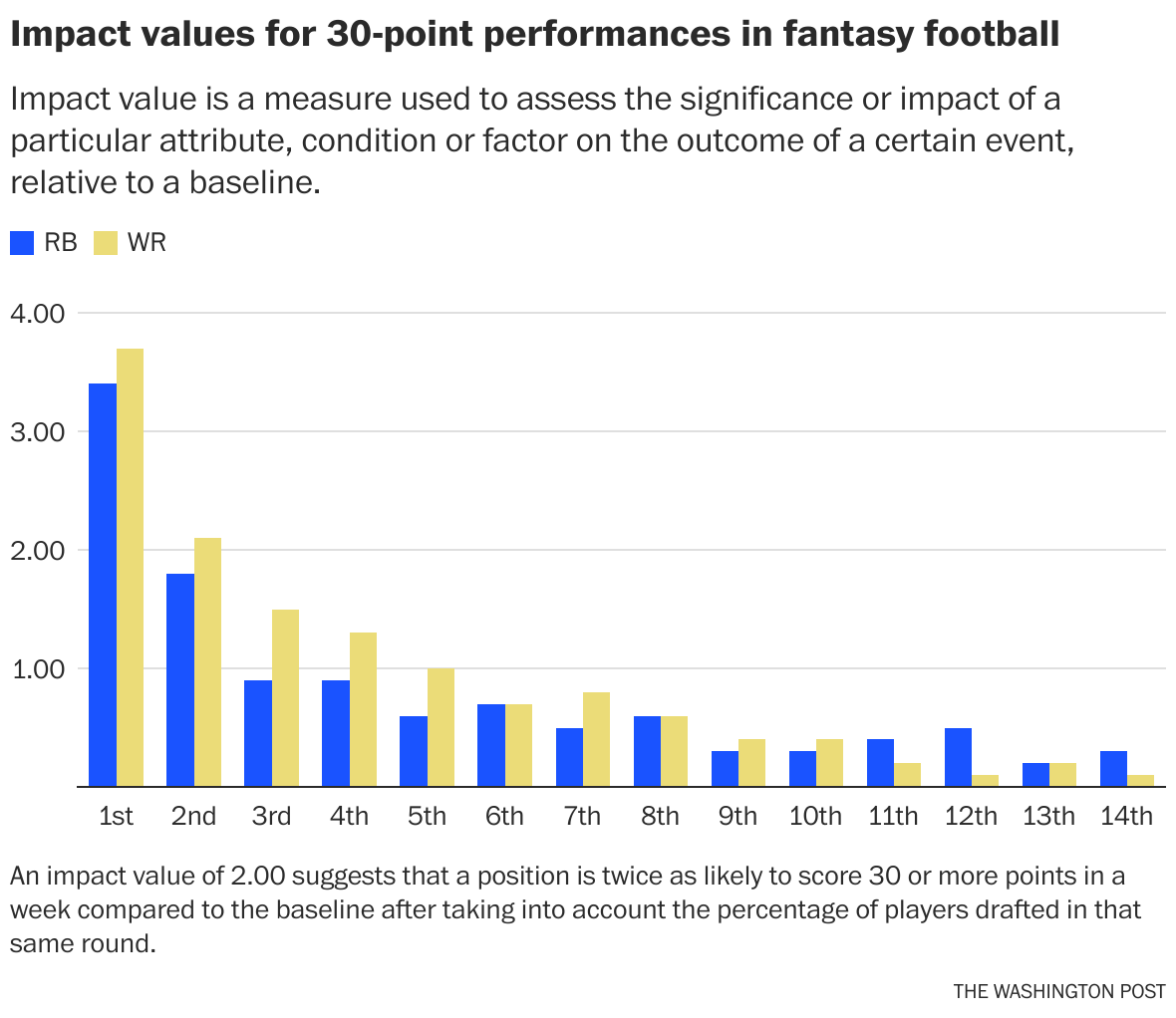 Fantasy Football - The Washington Post