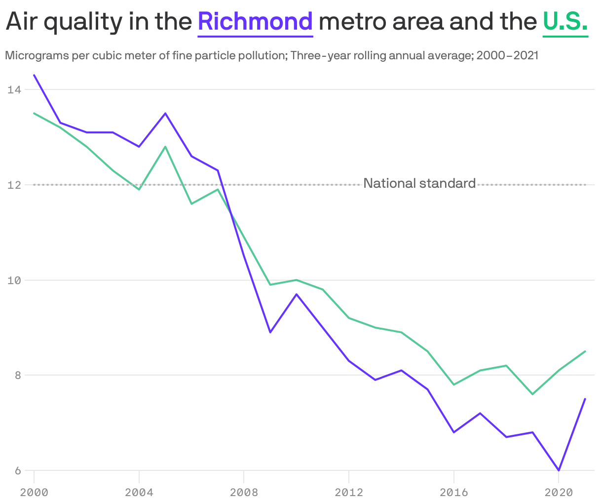 Air quality in the <b style='text-decoration: underline; text-underline-position: under; color: #6533ff;'>Richmond</b> metro area and the <b style='text-decoration: underline; text-underline-position: under; color: #13c278;'>U.S.</b>