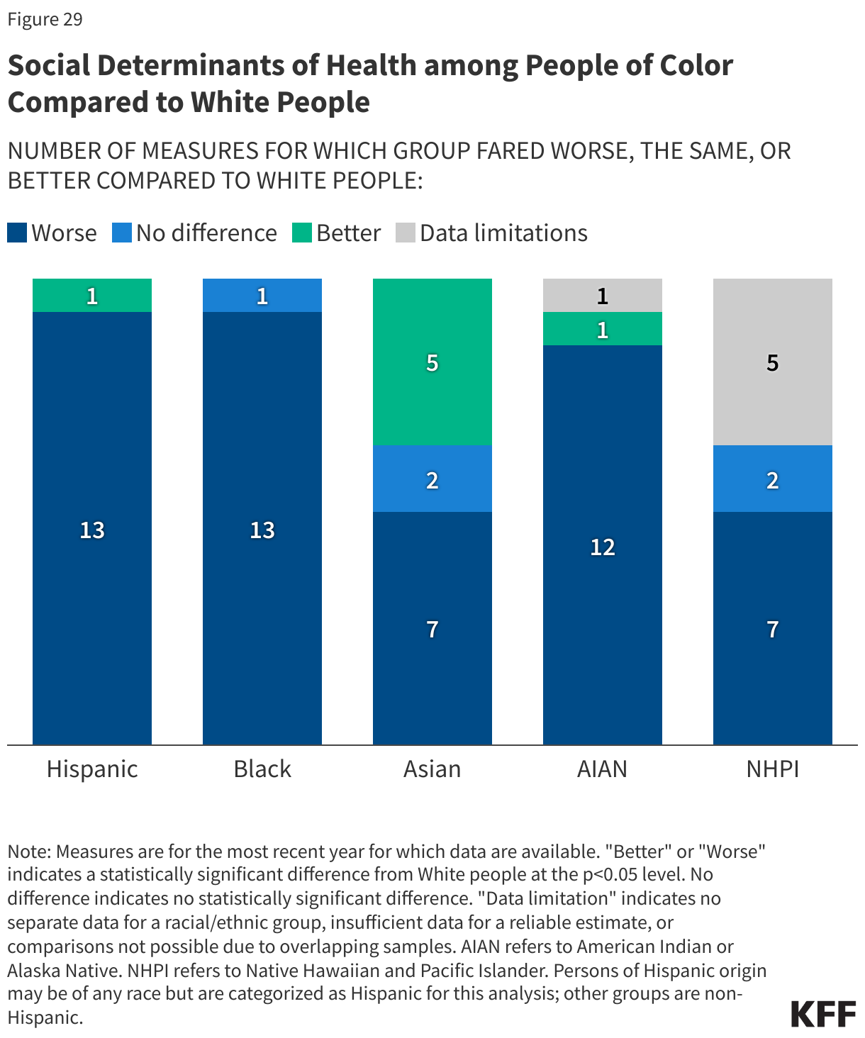 Social Determinants of Health among People of Color Compared to White People