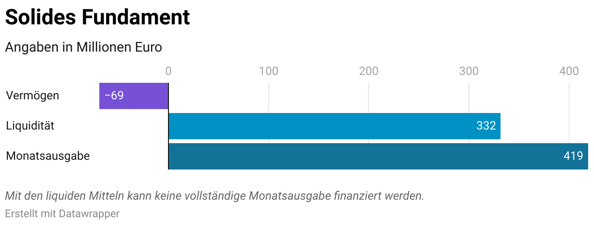 Solides Fundament (Balken)