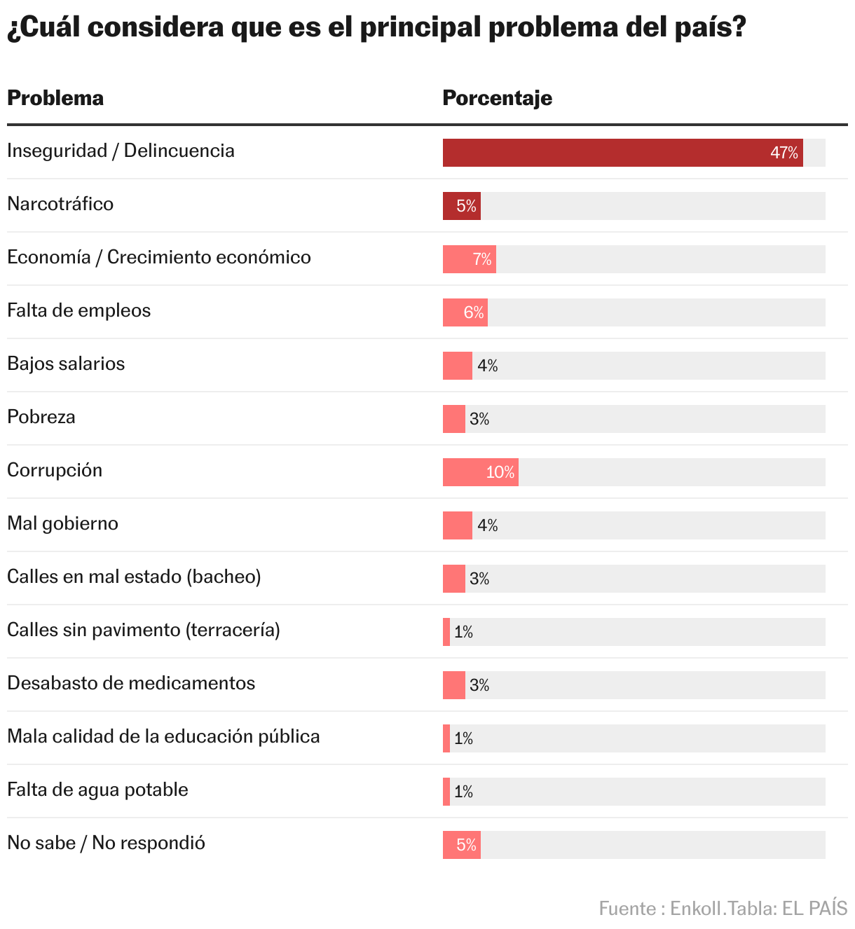 ¿Cuál considera que es el principal problema del país? (Tabla)