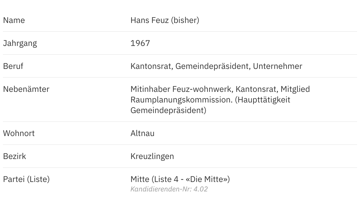 Hans Feuz (Mitte) im Porträt | Thurgauer Wahlen 2024