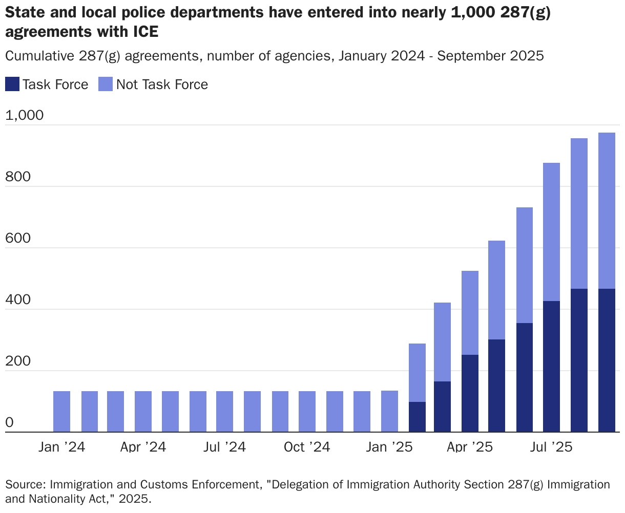 State and local police have entered into nearly 1,000 287(g) agreements with ICE