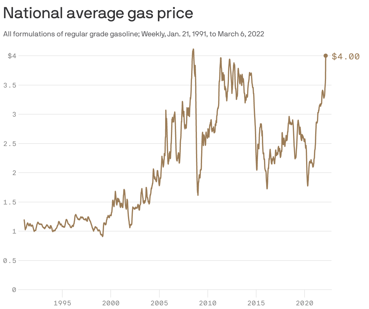 National average gas price