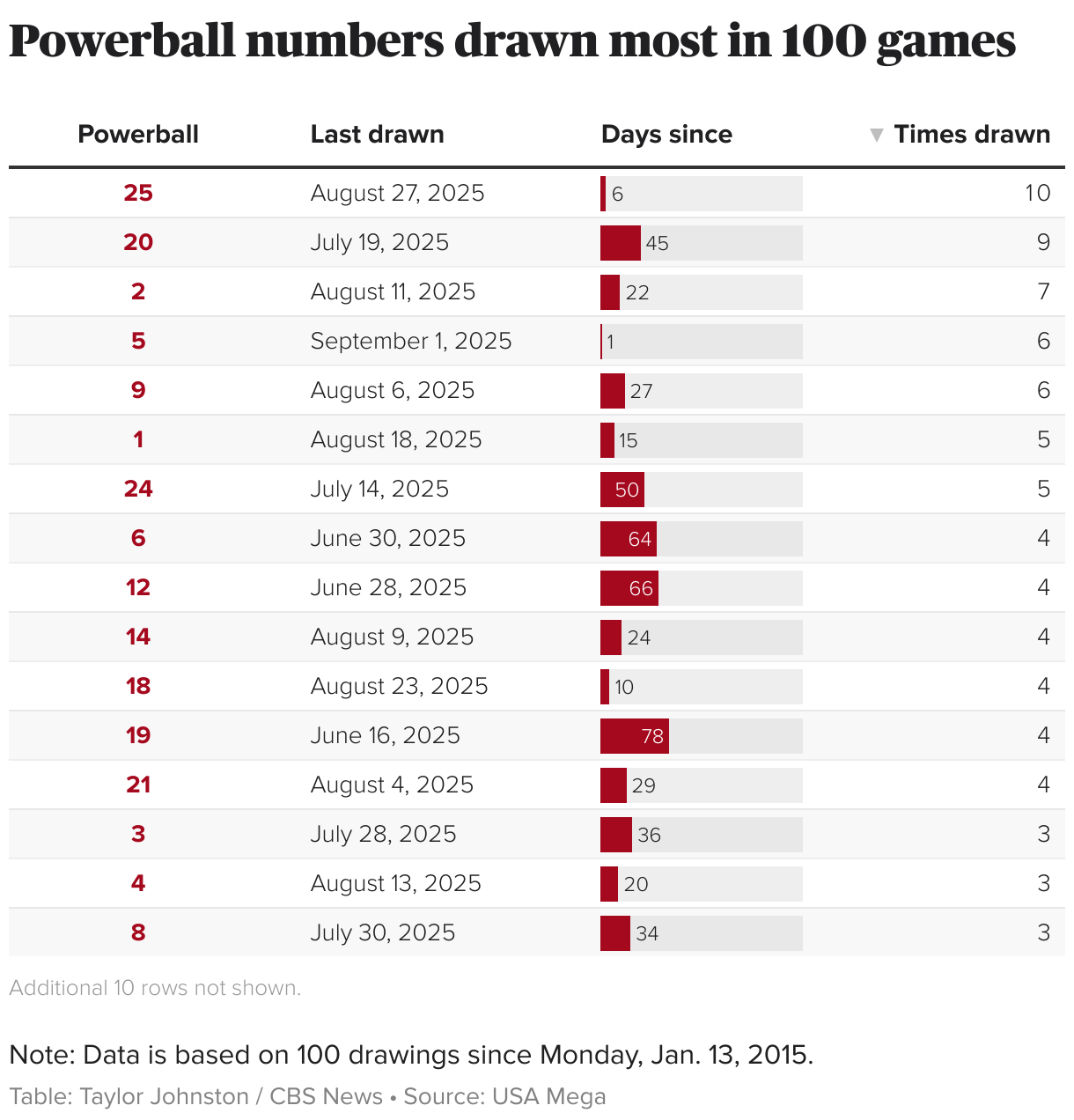 Powerball numbers drawn most in 100 games (Table)