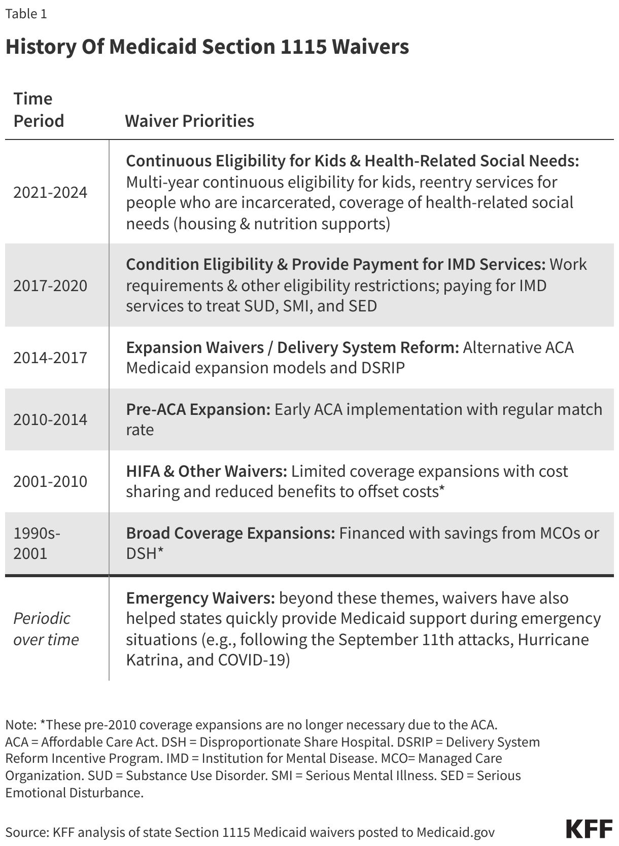 History Of Medicaid Section 1115 Waivers data chart