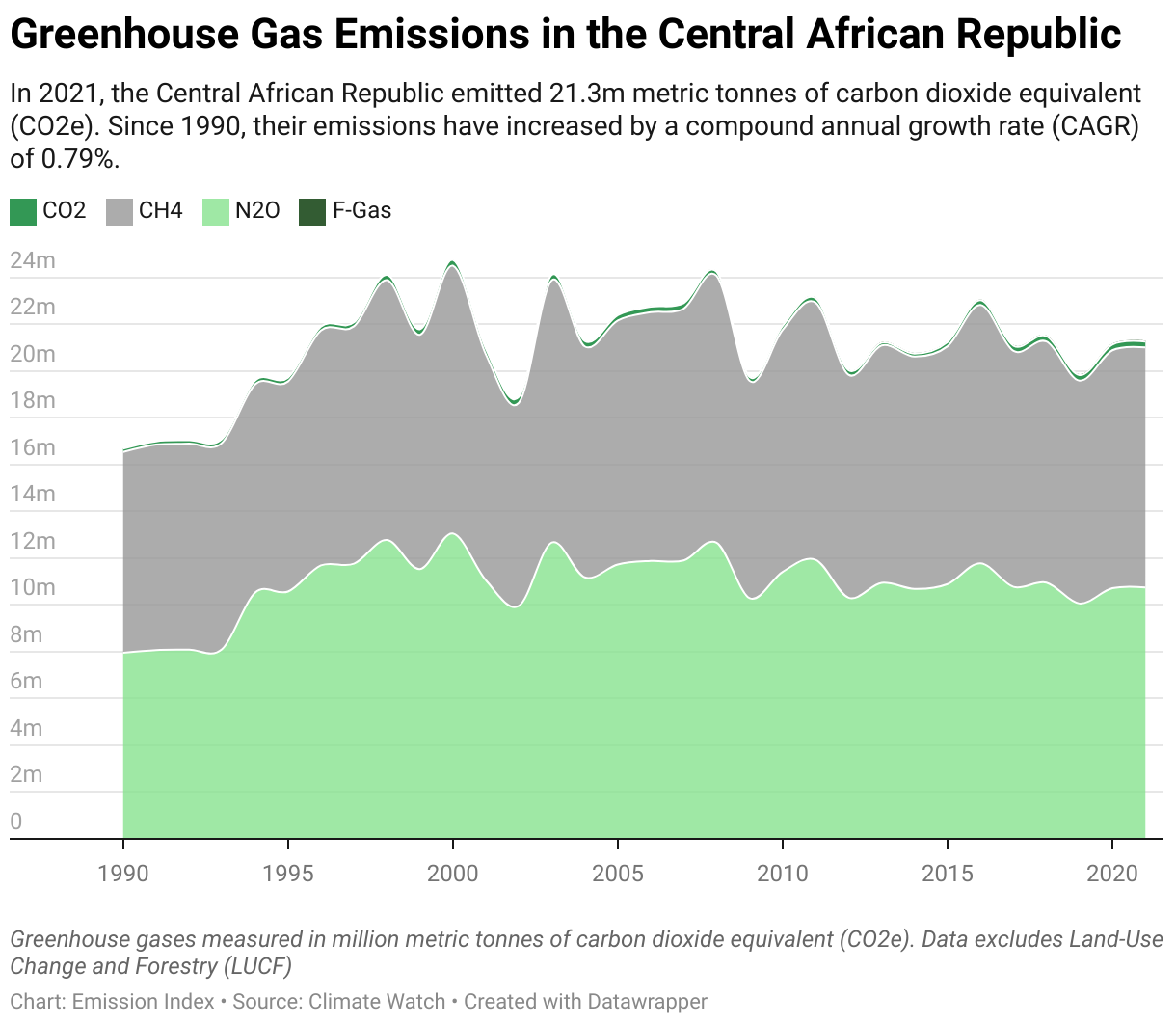 Greenhouse Gas Emissions in the Central African Republic 5 Line chart showing total greenhouse gas emissions in the Central African Republic since 1990.