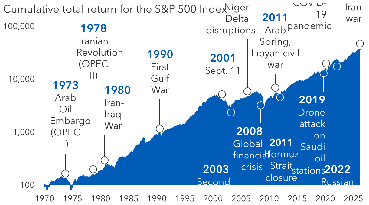 Markets have powered through previous oil crises