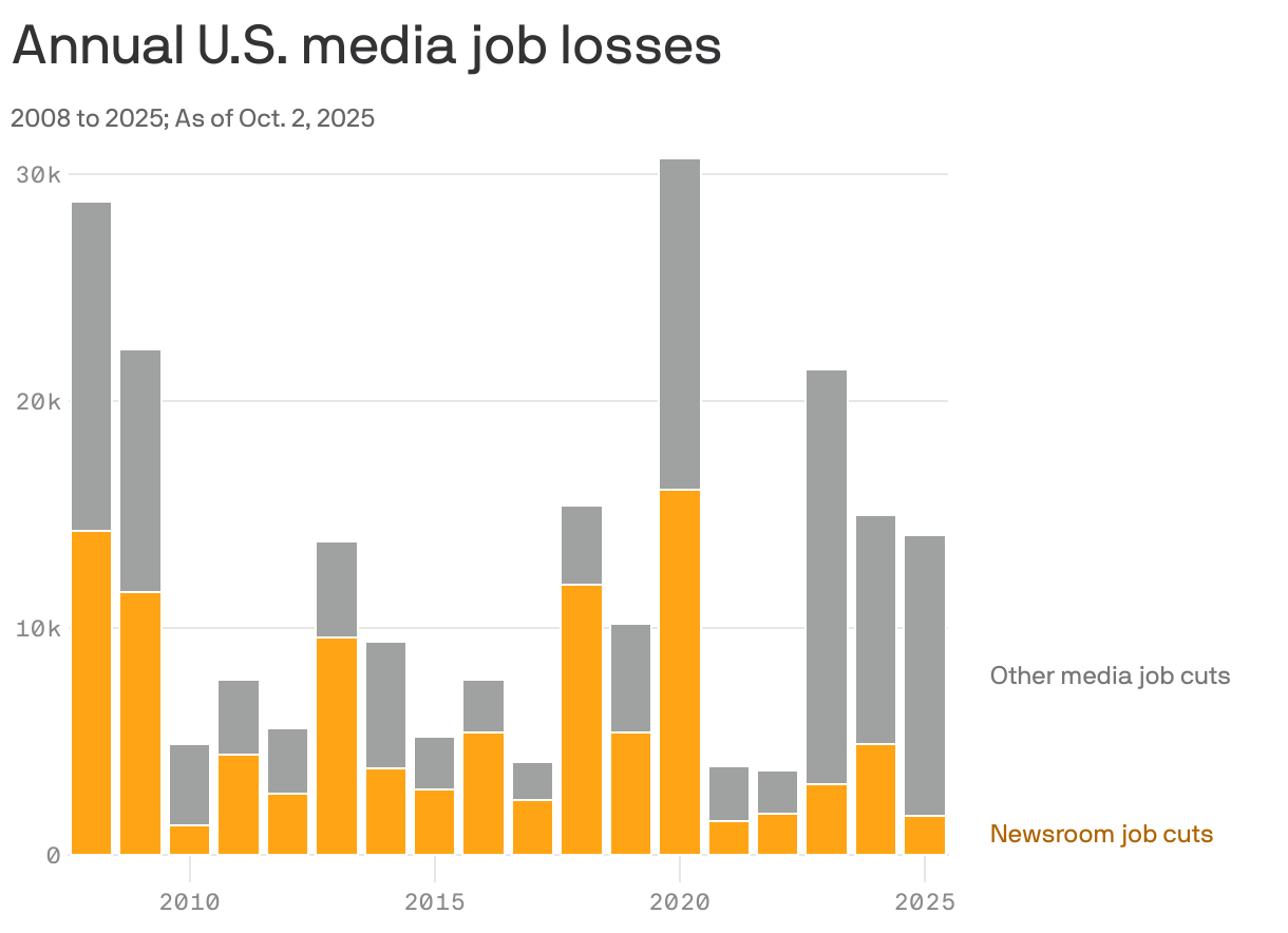 A bar chart shows annual U.S. newsroom and other media job losses from 2008 to 2025. In 2020, media job losses peaked with about 30,000 positions cut, primarily from newsrooms. In 2025, as of Oct. 2, there have been about 14,000 job cuts in media overall.
