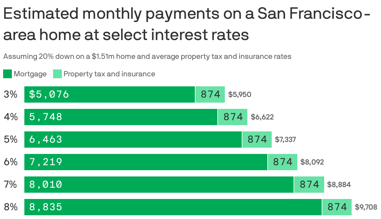 A stacked bar chart showing estimated monthly payments on a San Francisco-area home at select mortgage interest rates. Including property tax and insurance, monthly payments on a $1505k home with 20% down vary from $5950 at 3% to $9708 at 8%.