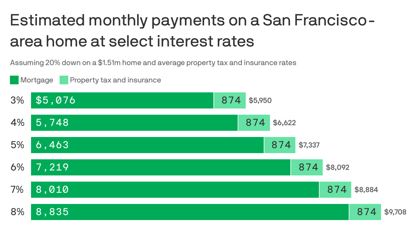 Monthly Rates Mortgage rates and monthly payments - Axios San Francisco