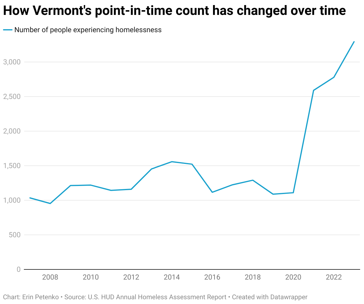 Vermont reported 3,295 people experiencing homelessness in 2023, up from 1,110 in 2020, the last count prior to the pandemic. 
